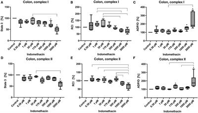 Indomethacin Increases the Efficacy of Oxygen Utilization of Colonic Mitochondria and Uncouples Hepatic Mitochondria in Tissue Homogenates From Healthy Rats